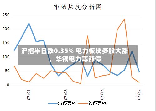 沪指半日跌0.35% 电力板块多股大涨，华银电力等涨停-第2张图片