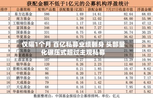 仅隔1个月 百亿私募业绩翻身 头部量化碾压式超过主观私募-第2张图片