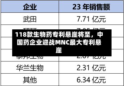 118款生物药专利悬崖将至	，中国药企业迎战MNC最大专利悬崖-第2张图片