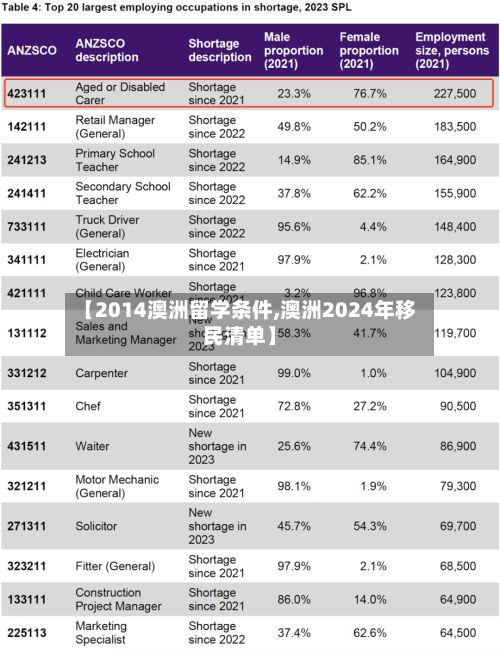【2014澳洲留学条件,澳洲2024年移民清单】