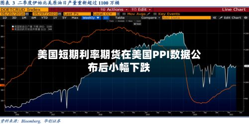 美国短期利率期货在美国PPI数据公布后小幅下跌-第2张图片