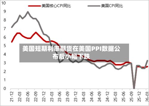 美国短期利率期货在美国PPI数据公布后小幅下跌