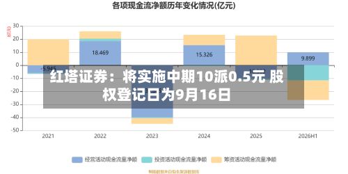 红塔证券：将实施中期10派0.5元 股权登记日为9月16日