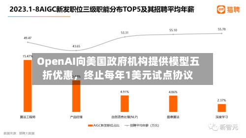 OpenAI向美国政府机构提供模型五折优惠，终止每年1美元试点协议-第3张图片