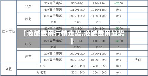 【液碱费用行情走势,液碱费用趋势】