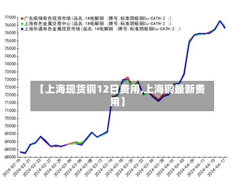 【上海现货铜12日费用,上海铜最新费用】