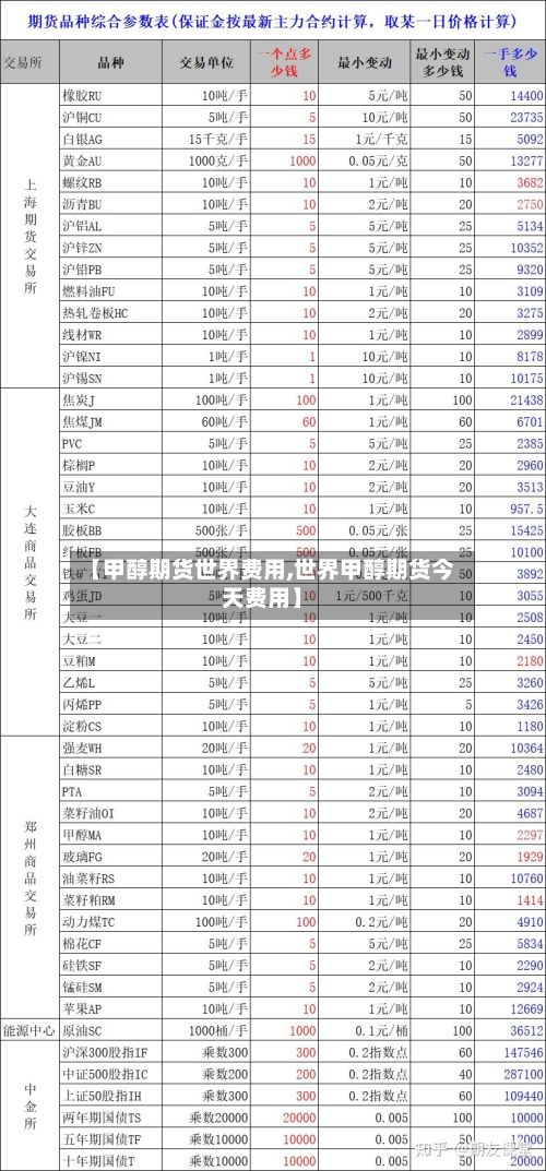 【甲醇期货世界费用,世界甲醇期货今天费用】