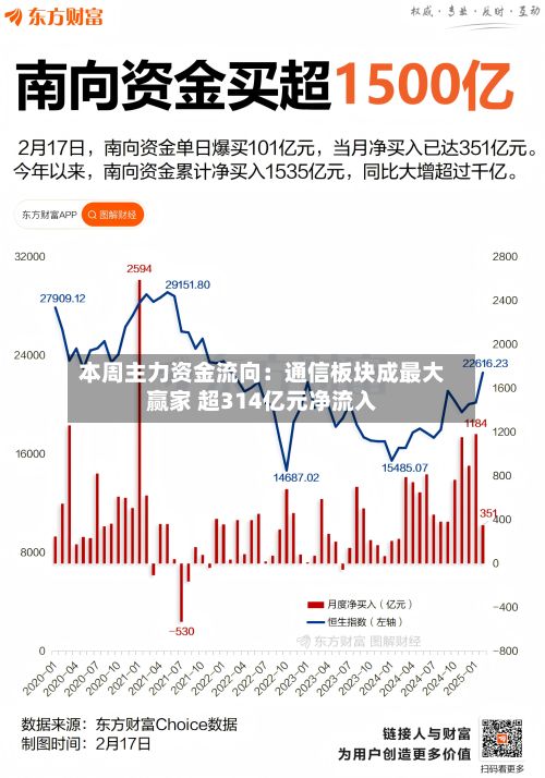 本周主力资金流向：通信板块成最大赢家 超314亿元净流入-第2张图片