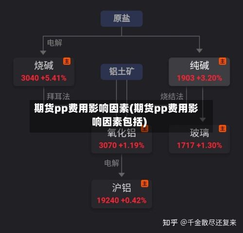 期货pp费用影响因素(期货pp费用影响因素包括)-第3张图片
