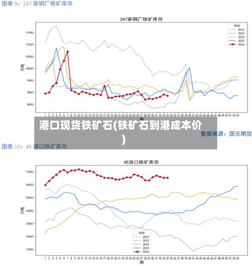 港口现货铁矿石(铁矿石到港成本价)-第2张图片