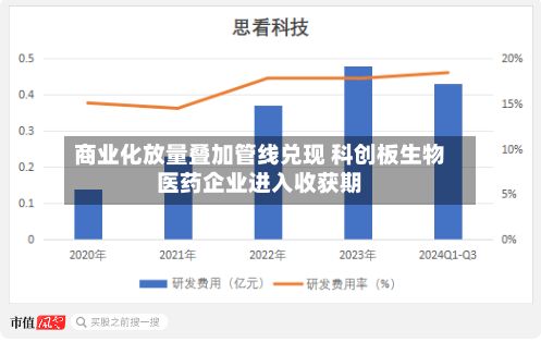 商业化放量叠加管线兑现 科创板生物医药企业进入收获期