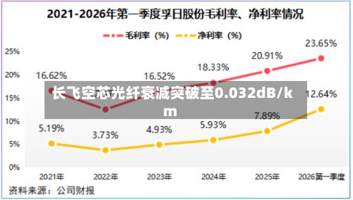 长飞空芯光纤衰减突破至0.032dB/km