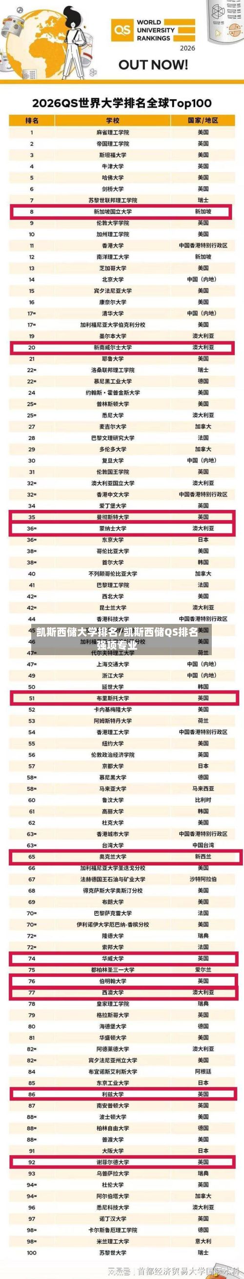 凯斯西储大学排名/凯斯西储QS排名强项专业-第2张图片
