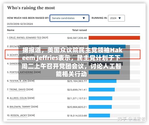 据报道，美国众议院民主党领袖Hakeem Jeffries表示，民主党计划于下周二上午召开党团会议，讨论人工智能相关行动