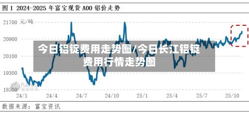 今日铝锭费用走势图/今日长江铝锭费用行情走势图