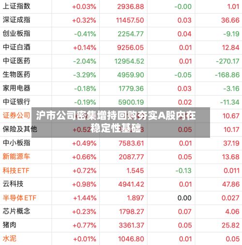 沪市公司密集增持回购夯实A股内在稳定性基础