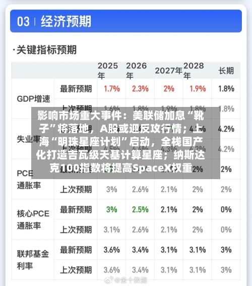 影响市场重大事件：美联储加息“靴子”将落地，A股或迎反攻行情；上海“明珠星座计划	”启动	，全栈国产化打造吉瓦级天基计算星座；纳斯达克100指数将提高SpaceX权重-第2张图片