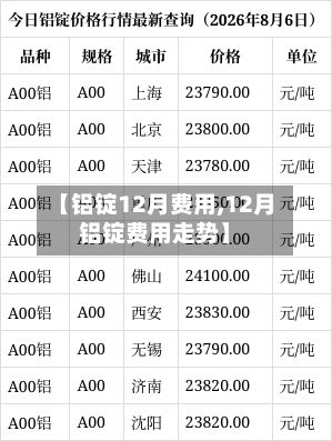 【铝锭12月费用,12月铝锭费用走势】-第2张图片