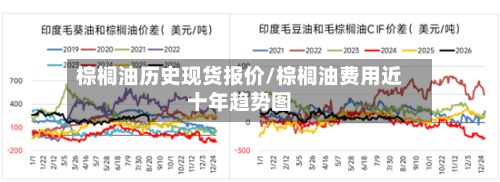 棕榈油历史现货报价/棕榈油费用近十年趋势图