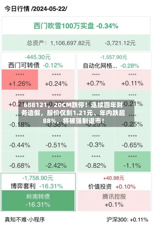 688121，20CM跌停！连续四年财务造假，股价仅剩1.21元、年内跌超88%	，将被强制退市！-第2张图片