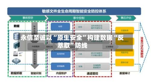 永信至诚以“原生安全”构建数据“反萃取	”防线-第2张图片