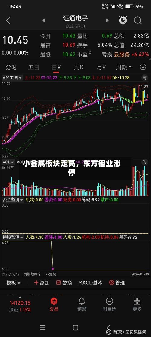 小金属板块走高，东方钽业涨停