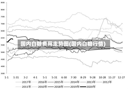 国内白糖费用走势图(国内白糖行情)-第2张图片