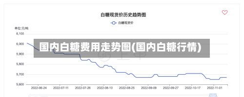 国内白糖费用走势图(国内白糖行情)