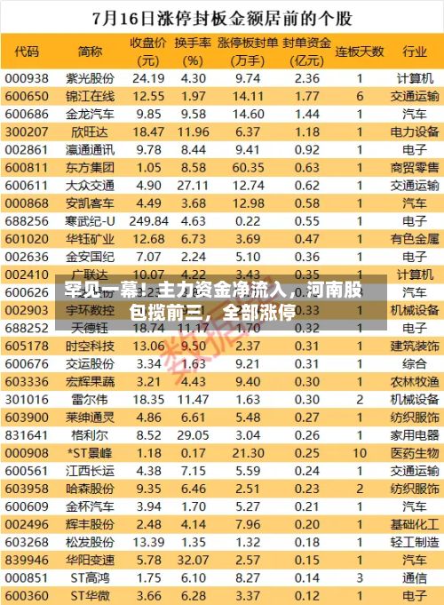 罕见一幕！主力资金净流入，河南股包揽前三	，全部涨停-第2张图片