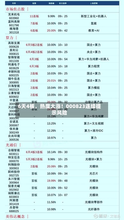 6天4板，热度大涨！000823连续提示风险