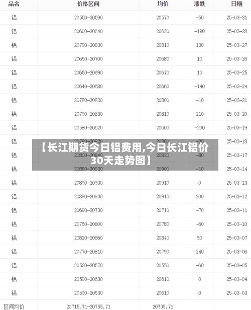 【长江期货今日铝费用,今日长江铝价30天走势图】