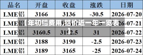 【年初铝费用,铝价近一年一览表】