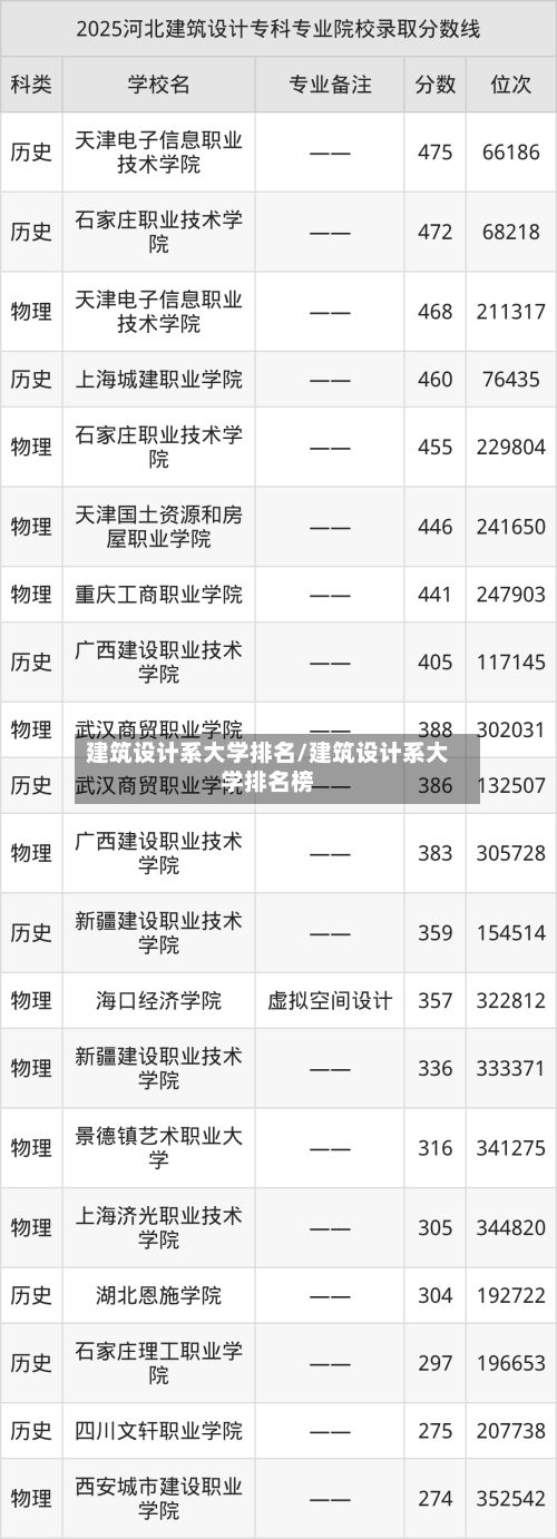 建筑设计系大学排名/建筑设计系大学排名榜