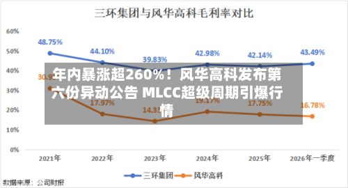 年内暴涨超260%！风华高科发布第六份异动公告 MLCC超级周期引爆行情