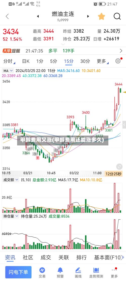 甲醇费用又涨(甲醇费用还能涨多久)-第2张图片