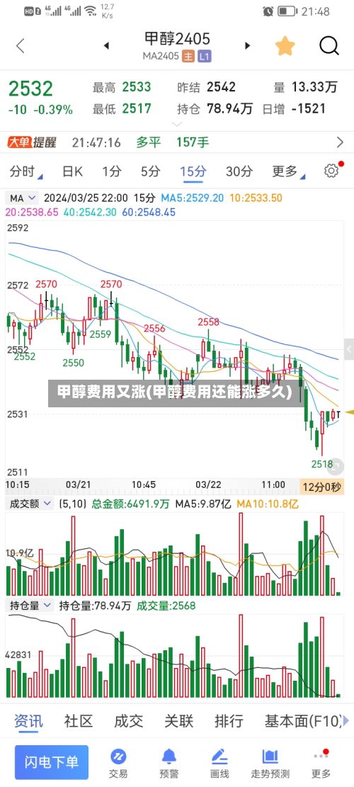 甲醇费用又涨(甲醇费用还能涨多久)