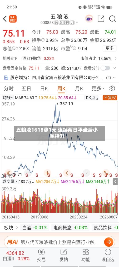 五粮液1618涨1元 连续两日平盘后小幅抬升-第2张图片