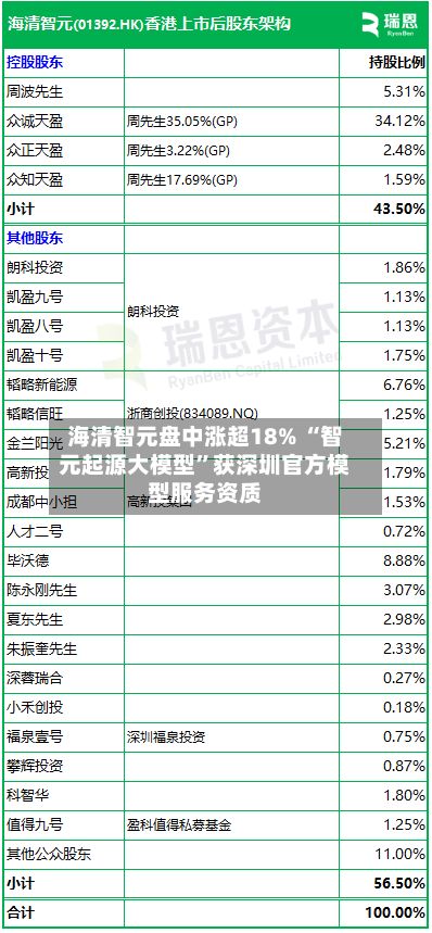 海清智元盘中涨超18% “智元起源大模型	”获深圳官方模型服务资质-第1张图片