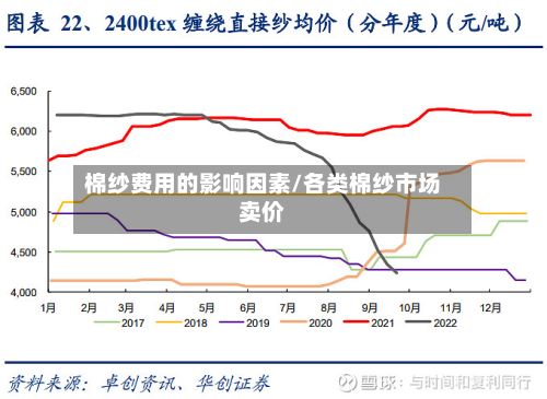 棉纱费用的影响因素/各类棉纱市场卖价-第3张图片