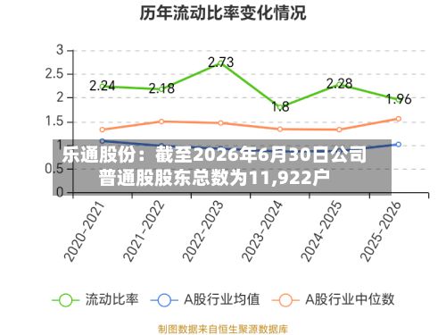 乐通股份：截至2026年6月30日公司普通股股东总数为11,922户-第2张图片