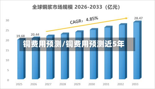 铜费用预测/铜费用预测近5年