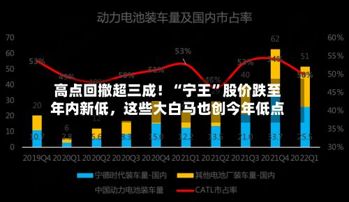 高点回撤超三成！“宁王”股价跌至年内新低，这些大白马也创今年低点-第2张图片