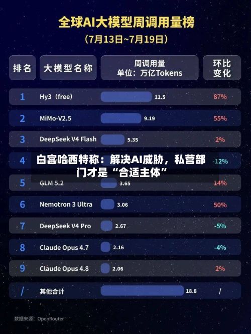 白宫哈西特称：解决AI威胁，私营部门才是 “合适主体	”-第2张图片