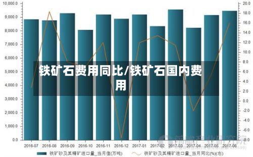 铁矿石费用同比/铁矿石国内费用