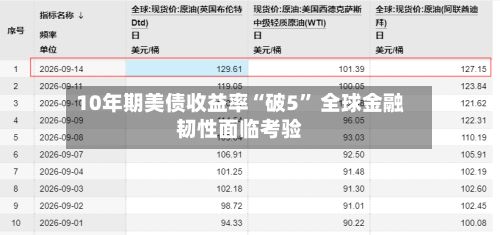 10年期美债收益率“破5” 全球金融韧性面临考验