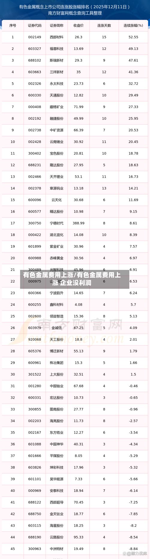 有色金属费用上涨/有色金属费用上涨 企业没利润