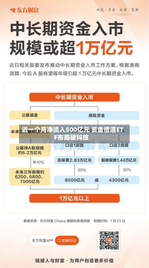 近一个月净流入500亿元 资金借道ETF布局硬科技-第3张图片