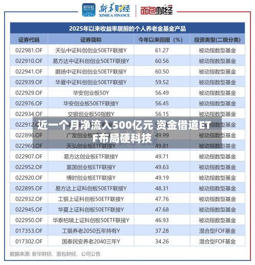 近一个月净流入500亿元 资金借道ETF布局硬科技
