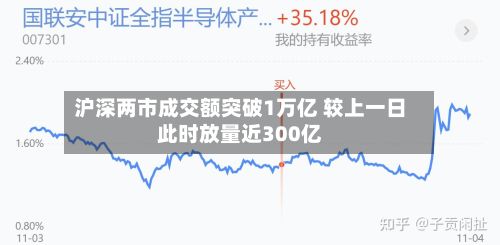 沪深两市成交额突破1万亿 较上一日此时放量近300亿