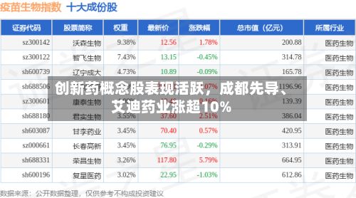创新药概念股表现活跃，成都先导、艾迪药业涨超10%-第2张图片